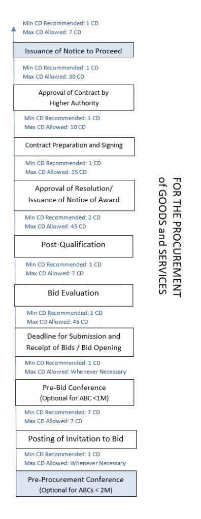 gppb timeline calculator|PhilGEPS – Government’s Tool for Procurement Reforms.